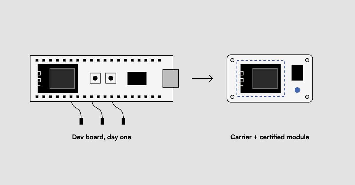 Custom PCB Prototype or Dev Board? When to Switch