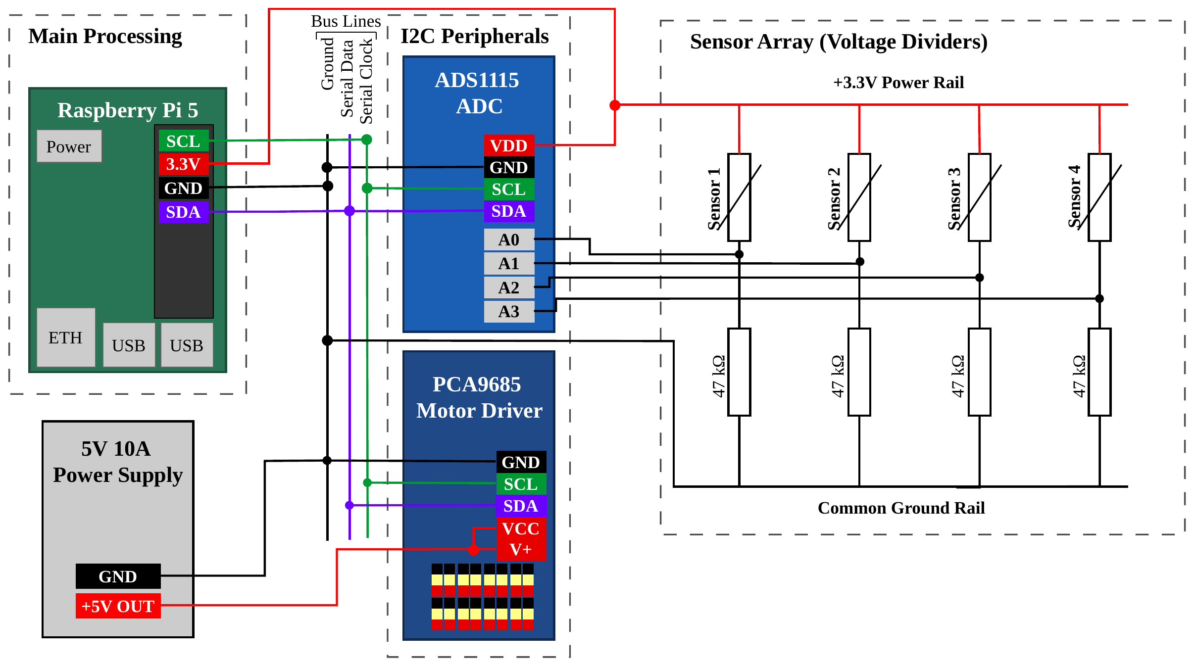 Circuit schematic: Raspberry Pi 5 on a shared I2C bus with an ADS1115 ADC and PCA9685 driver, four sensors in 47 kΩ voltage dividers on a 3.3 V rail, and a separate 5 V 10 A supply for the servos