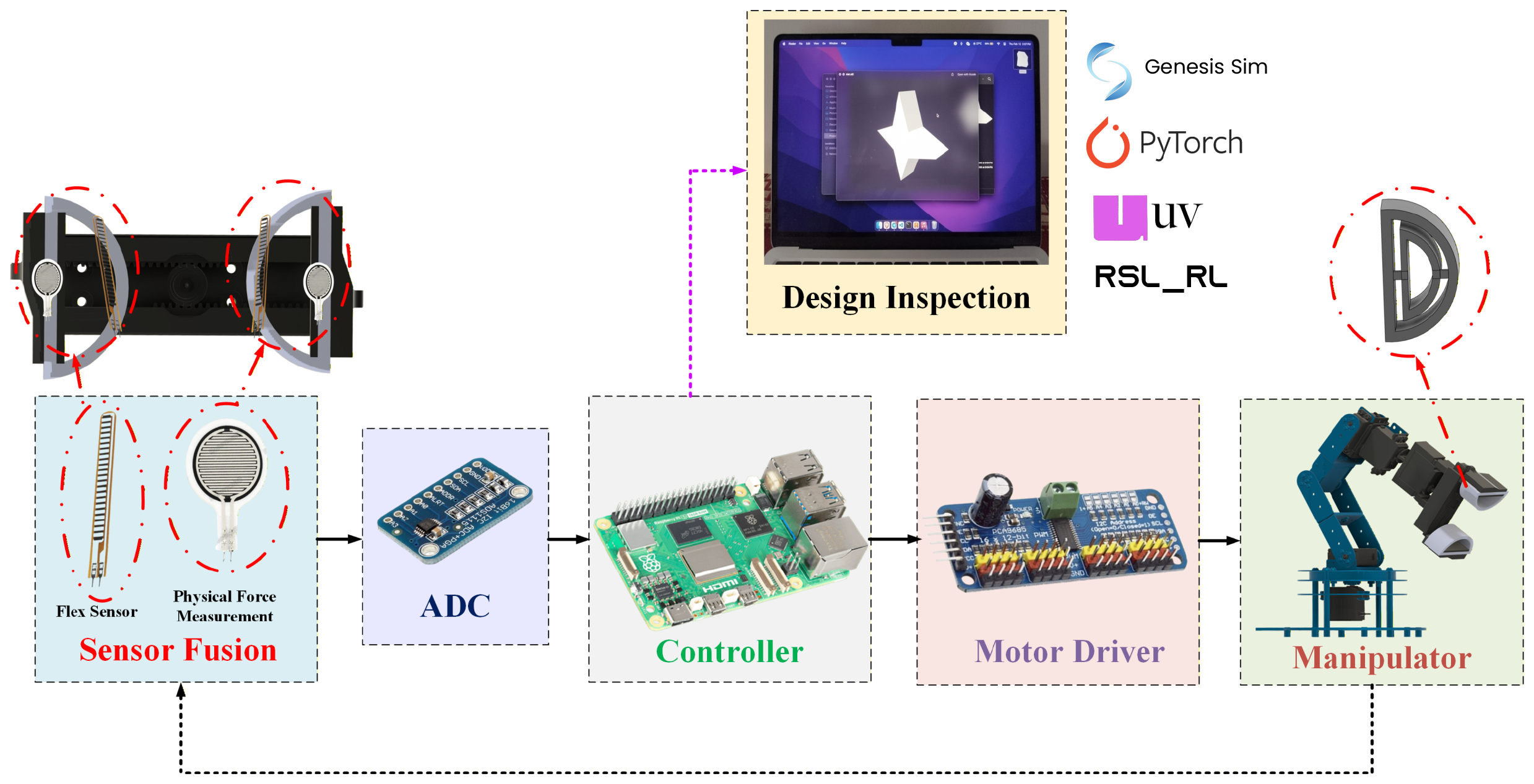 Hardware interconnection from sensor fusion through ADC, controller and motor driver to the manipulator, with Genesis Sim and RSL_RL