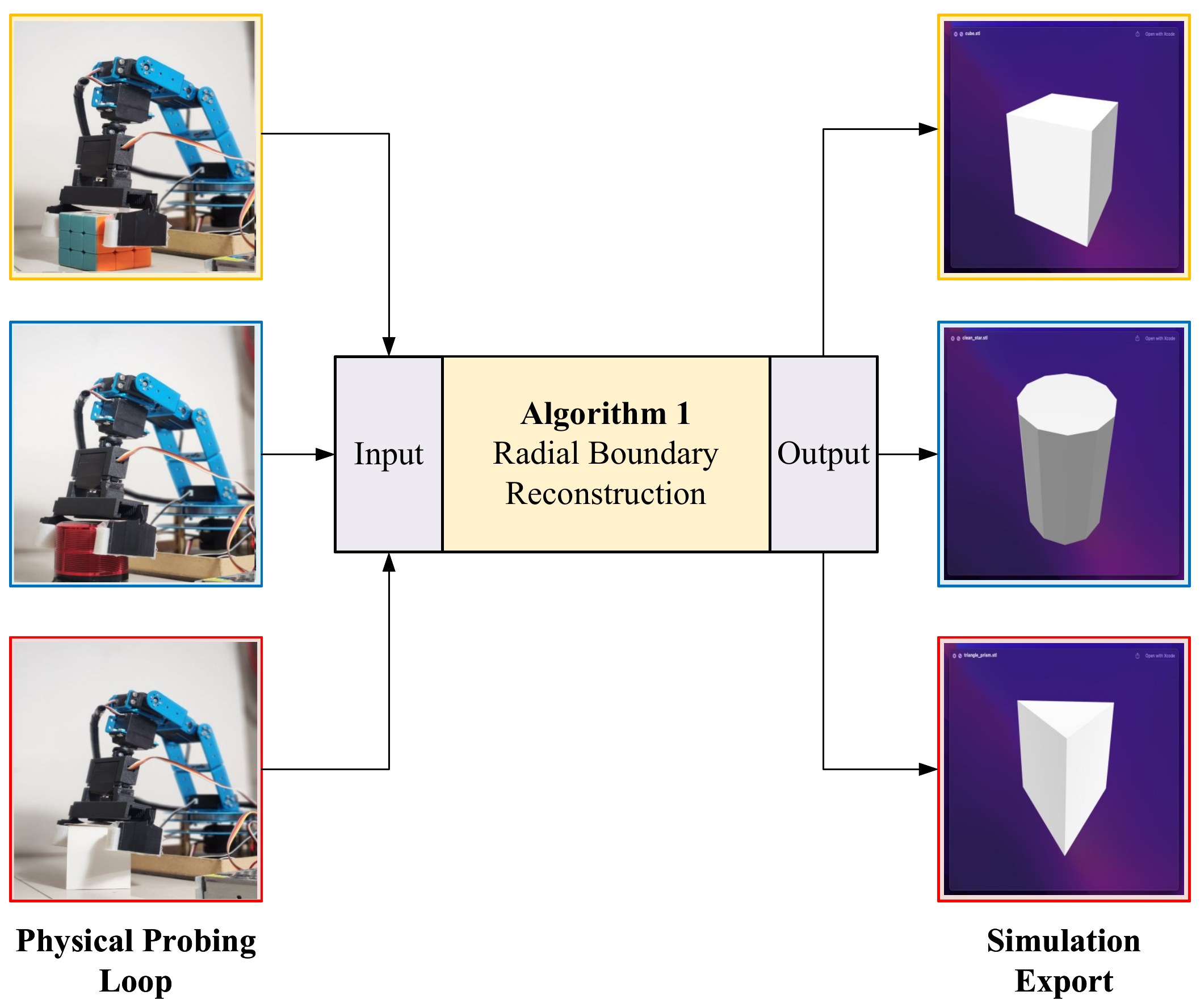 Arm probing a cube, cylinder and prism, each feeding the RBR algorithm that outputs a matching 3D simulation model