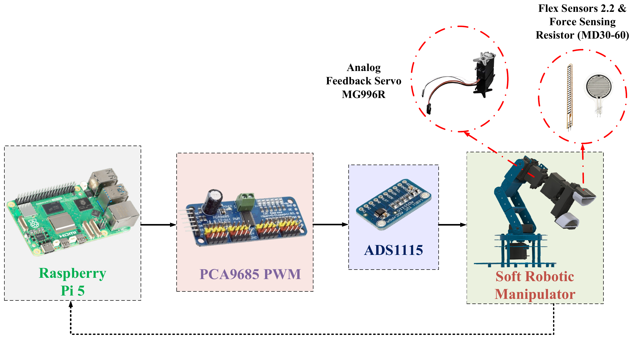 Block diagram linking flex and force sensors, ADS1115 ADC, Raspberry Pi 5, PCA9685 driver and the soft manipulator